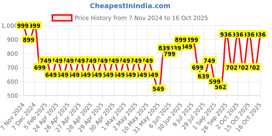 ajio.com performax Men Slip-On Walking Shoes performax Price History Graph from 7 Nov 2024 to 16 Oct 2025