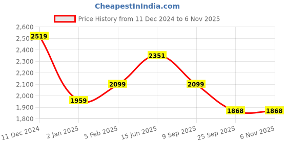 ajio.com performax Men Slip-On Walking Shoes performax Price History Graph from 11 Dec 2024 to 6 Nov 2025