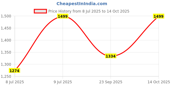 ajio.com liberty Men Slip-On Walking Shoes  liberty Price History Graph from 8 Jul 2025 to 14 Oct 2025