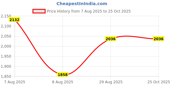 ajio.com hitz Men Slip-Ons Sandals hitz Price History Graph from 7 Aug 2025 to 25 Oct 2025