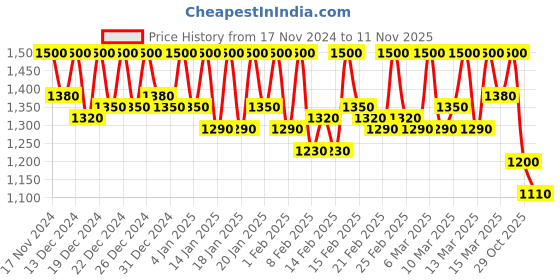 ajio.com michael angelo Men Slip-ons with Fabric upper michael angelo Price History Graph from 17 Nov 2024 to 11 Nov 2025