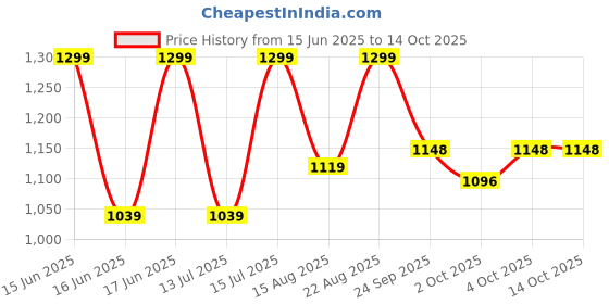 ajio.com fausto Men Slip-ons with PU upper fausto Price History Graph from 15 Jun 2025 to 13 Oct 2025