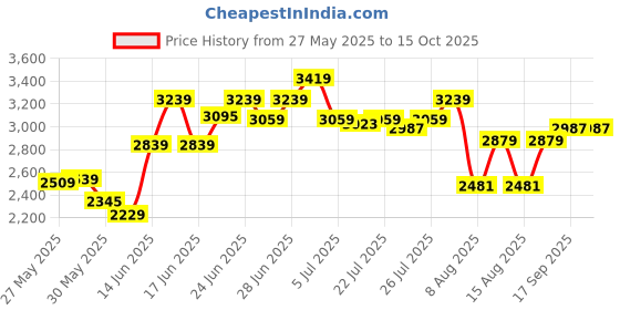 ajio.com power Men Slip-Resistant Slip-On Shoes  power Price History Graph from 27 May 2025 to 15 Oct 2025