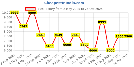 ajio.com aldo Men Slips-Ons Flat Sandals aldo Price History Graph from 2 May 2025 to 25 Oct 2025