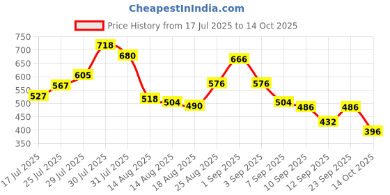 ajio.com styli Men Slogan Print Oversized Fit Cotton Terry Jogger styli Price History Graph from 17 Jul 2025 to 14 Oct 2025
