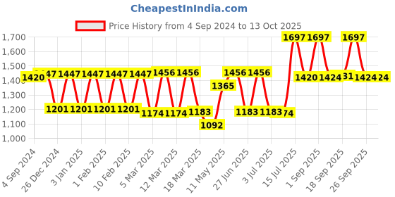 ajio.com aristocrat Men Small Trolley Bag with Key Lock aristocrat Price History Graph from 4 Sep 2024 to 12 Oct 2025