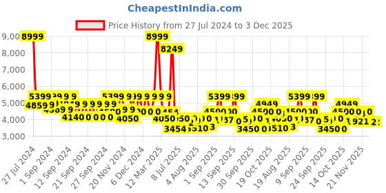 ajio.com tommy hilfiger Men Small Trolley Bag with TSA Lock tommy hilfiger Price History Graph from 27 Jul 2024 to 3 Dec 2025