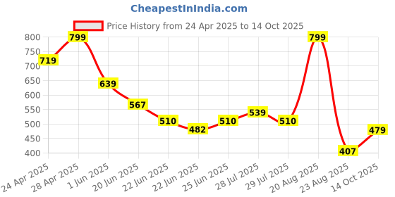 ajio.com netplay Men Smart Fit Shirt netplay Price History Graph from 24 Apr 2025 to 14 Oct 2025