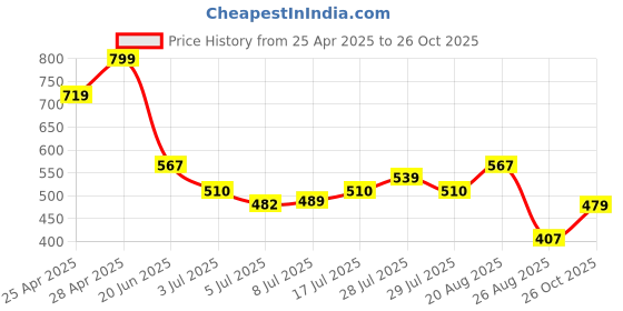 ajio.com netplay Men Smart Fit Shirt with Patch Pocket netplay Price History Graph from 25 Apr 2025 to 26 Oct 2025