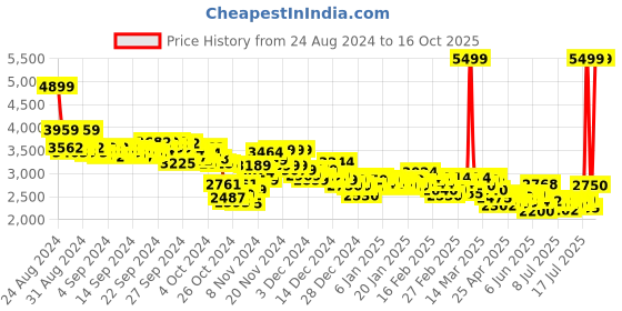 ajio.com puma Men Smash 3.0 Lace-Up Sneakers puma Price History Graph from 24 Aug 2024 to 16 Oct 2025