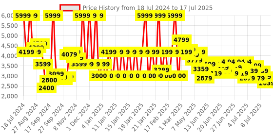 ajio.com armani exchange Men Snapback Cap with Embossed Branding armani exchange Price History Graph from 18 Jul 2024 to 17 Jul 2025
