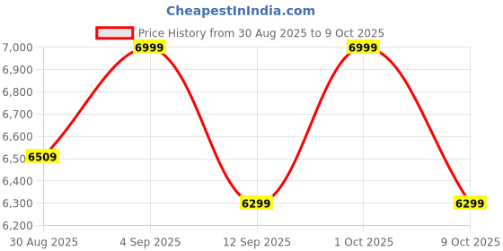 ajio.com converse Men Sneakers With Canvas Upper converse Price History Graph from 30 Aug 2025 to 9 Oct 2025