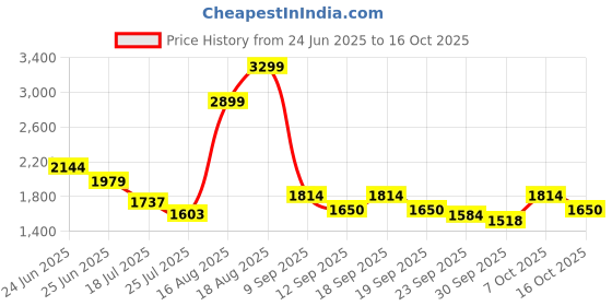 ajio.com u.s. polo assn. Men Sneakers With Canvas Upper u.s. polo assn. Price History Graph from 24 Jun 2025 to 16 Oct 2025