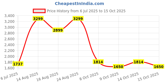 ajio.com u.s. polo assn. Men Sneakers With Canvas Upper u.s. polo assn. Price History Graph from 6 Jul 2025 to 15 Oct 2025