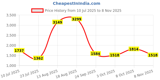 ajio.com u.s. polo assn. Men Sneakers With Canvas Upper u.s. polo assn. Price History Graph from 10 Jul 2025 to 8 Nov 2025