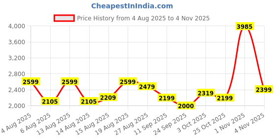 ajio.com u.s. polo assn. Men Sneakers With Canvas Upper u.s. polo assn. Price History Graph from 4 Aug 2025 to 4 Nov 2025