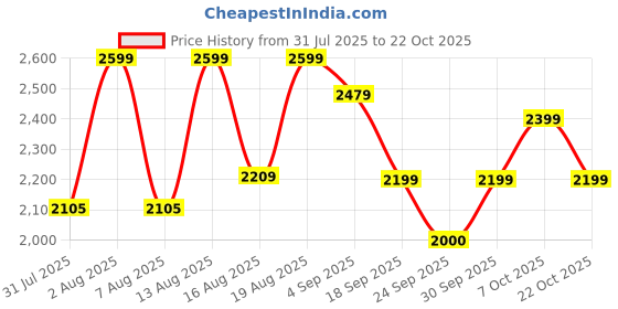 ajio.com u.s. polo assn. Men Sneakers With Canvas Upper u.s. polo assn. Price History Graph from 31 Jul 2025 to 22 Oct 2025