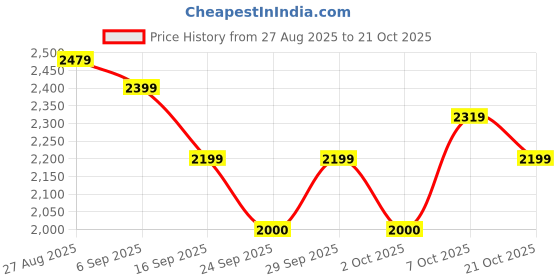 ajio.com u.s. polo assn. Men Sneakers With Canvas Upper u.s. polo assn. Price History Graph from 27 Aug 2025 to 21 Oct 2025