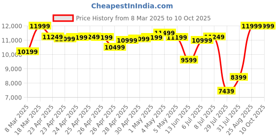 ajio.com asics Men Sneakers with Leather Upper asics Price History Graph from 8 Mar 2025 to 10 Oct 2025