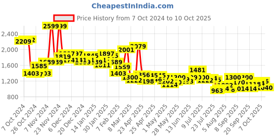 ajio.com campus Men Sneakers With Mesh Upper campus Price History Graph from 7 Oct 2024 to 7 Oct 2025
