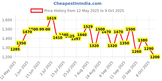 ajio.com campus Men Sneakers With Mesh Upper campus Price History Graph from 12 May 2025 to 9 Oct 2025