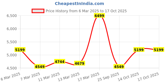 ajio.com converse Men Sneakers with Polyester upper converse Price History Graph from 6 Mar 2025 to 16 Oct 2025