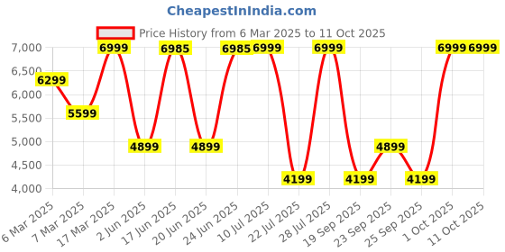 ajio.com converse Men Sneakers with Polyester upper converse Price History Graph from 6 Mar 2025 to 10 Oct 2025