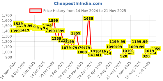 ajio.com campus Men Sneakers with PU Upper campus Price History Graph from 14 Nov 2024 to 21 Nov 2025