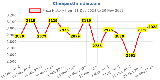 ajio.com u.s. polo assn. Men Sneakers with PU upper u.s. polo assn. Price History Graph from 11 Dec 2024 to 20 Nov 2025