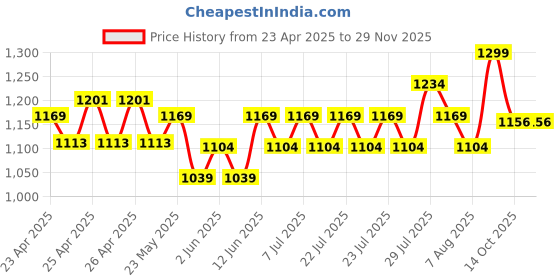 ajio.com max Men Sneakers with PU upper max Price History Graph from 23 Apr 2025 to 28 Nov 2025
