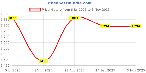 ajio.com red tape Men Sneakers with PU upper red tape Price History Graph from 6 Jul 2025 to 5 Nov 2025