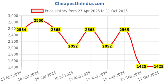 ajio.com red tape Men Sneakers with PU upper red tape Price History Graph from 23 Apr 2025 to 11 Oct 2025