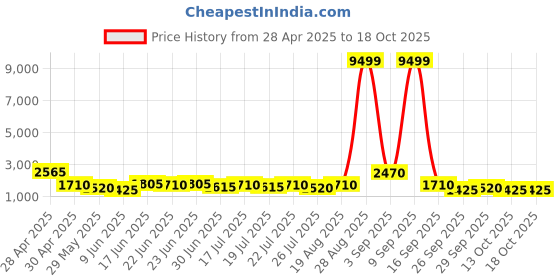 ajio.com red tape Men Sneakers with PU upper red tape Price History Graph from 28 Apr 2025 to 17 Oct 2025