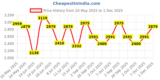 ajio.com u.s. polo assn. Men Sneakers with PU Upper u.s. polo assn. Price History Graph from 20 May 2025 to 1 Dec 2025