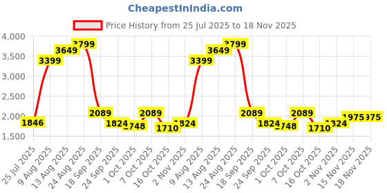 ajio.com u.s. polo assn. Men Sneakers With PU Upper u.s. polo assn. Price History Graph from 25 Jul 2025 to 17 Nov 2025