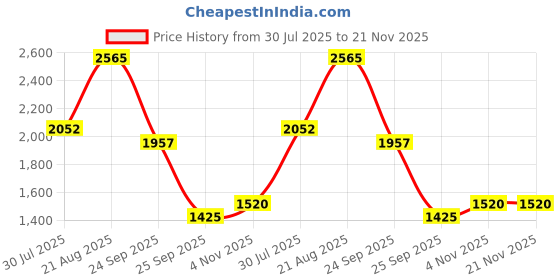 ajio.com red tape Men Sneakers with PU upper red tape Price History Graph from 30 Jul 2025 to 21 Nov 2025