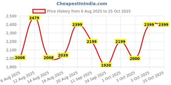 ajio.com u.s. polo assn. Men Sneakers With PU Upper u.s. polo assn. Price History Graph from 6 Aug 2025 to 24 Oct 2025