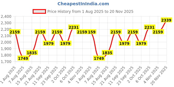 ajio.com u.s. polo assn. Men Sneakers With PU Upper u.s. polo assn. Price History Graph from 1 Aug 2025 to 20 Nov 2025