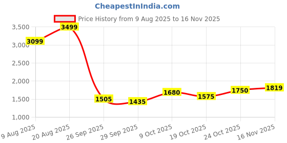 ajio.com u.s. polo assn. Men Sneakers With PU Upper u.s. polo assn. Price History Graph from 9 Aug 2025 to 16 Nov 2025