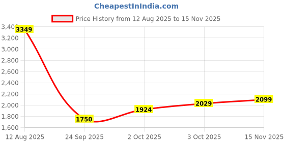 ajio.com u.s. polo assn. Men Sneakers With PU Upper u.s. polo assn. Price History Graph from 12 Aug 2025 to 15 Nov 2025