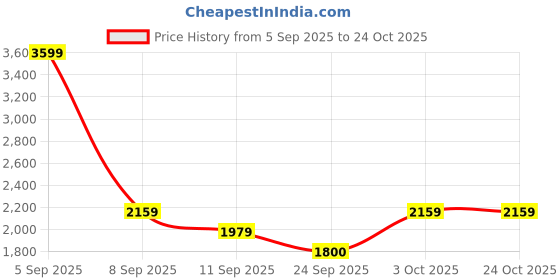 ajio.com u.s. polo assn. Men Sneakers with PU Upper u.s. polo assn. Price History Graph from 5 Sep 2025 to 22 Oct 2025