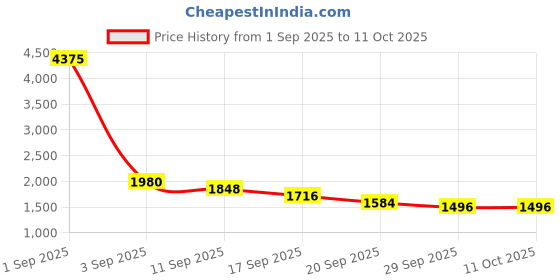 ajio.com bewakoof Men Sneakers with PU Upper bewakoof Price History Graph from 1 Sep 2025 to 10 Oct 2025