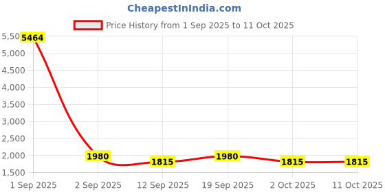 ajio.com bewakoof Men Sneakers with PU Upper bewakoof Price History Graph from 1 Sep 2025 to 10 Oct 2025