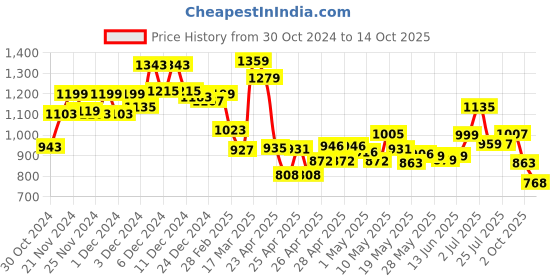ajio.com campus Men Sneakers with PVC upper campus Price History Graph from 30 Oct 2024 to 14 Oct 2025