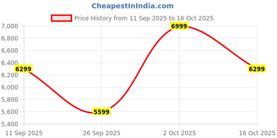 ajio.com converse Men Sneakers with Synthetic fibre upper converse Price History Graph from 11 Sep 2025 to 16 Oct 2025