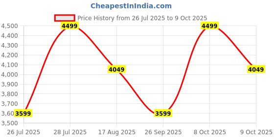 ajio.com converse Men Sneakers with Synthetic upper converse Price History Graph from 26 Jul 2025 to 9 Oct 2025