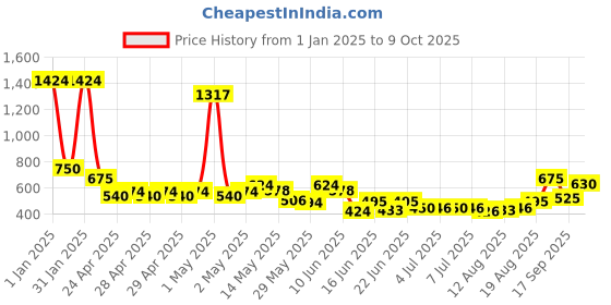 ajio.com kats Men Sneakers with Synthetic upper kats Price History Graph from 1 Jan 2025 to 9 Oct 2025