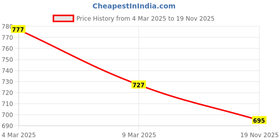 ajio.com asian Men Sneakers with Synthetic Upper asian Price History Graph from 4 Mar 2025 to 19 Nov 2025