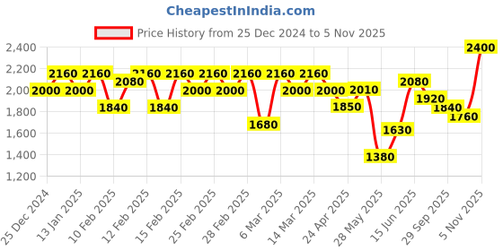 ajio.com off limits Men Sneakers With Synthetic Upper off limits Price History Graph from 25 Dec 2024 to 5 Nov 2025