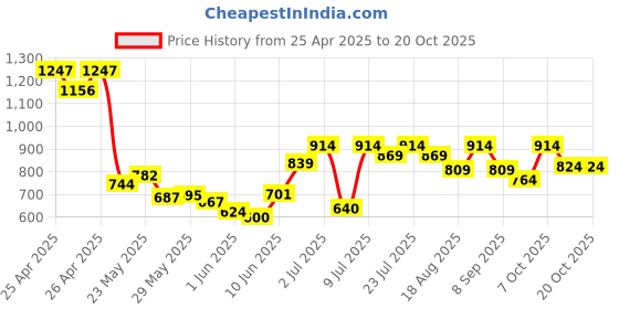 ajio.com asian Men Sneakers with Synthetic upper asian Price History Graph from 25 Apr 2025 to 20 Oct 2025
